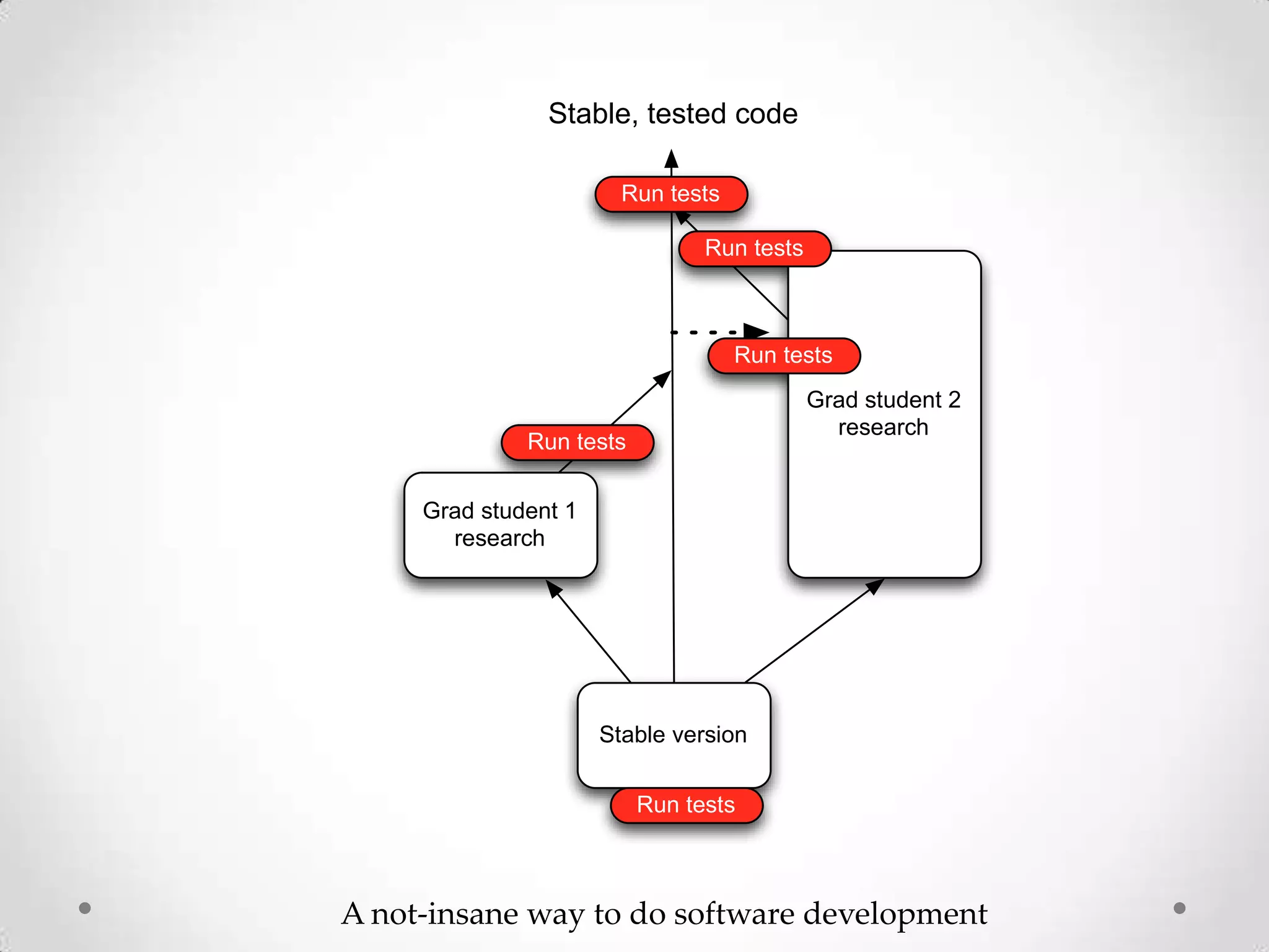 Stable version
Grad student 1
research
Grad student 2
research
Stable, tested code
Run tests
Run tests
Run tests
Run tests
Run tests
A not-insane way to do software development
 