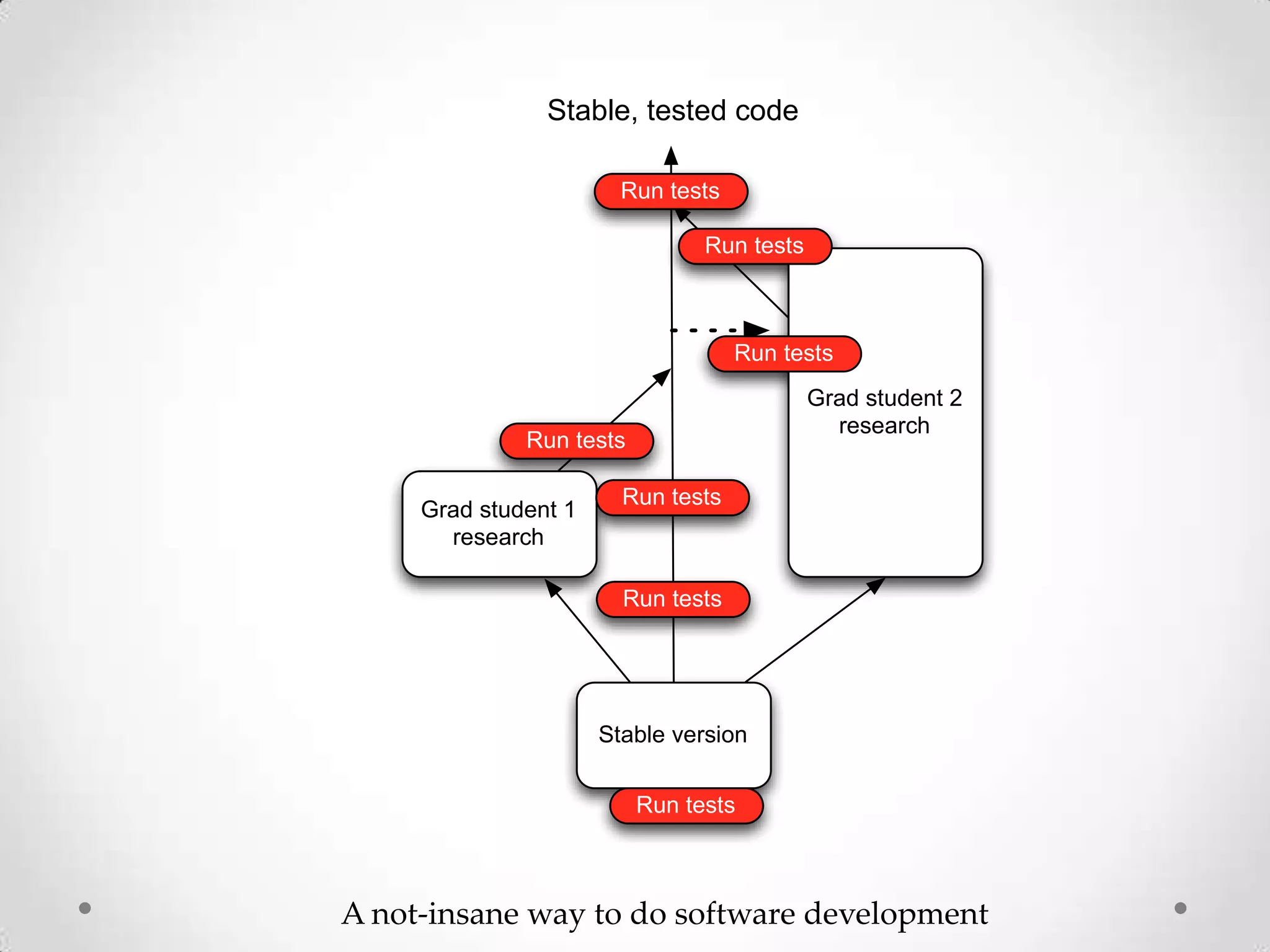 A not-insane way to do software development
Stable version
Grad student 1
research
Grad student 2
research
Stable, tested code
Run tests
Run tests
Run tests
Run tests
Run tests
Run tests
Run tests
 