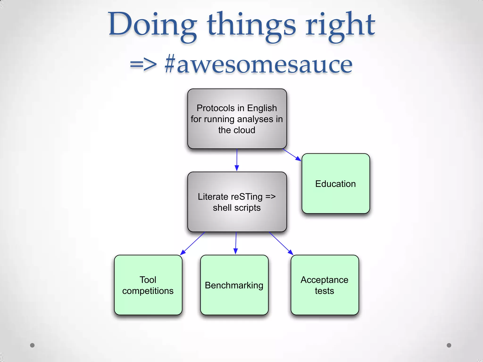 Doing things right
=> #awesomesauce
Protocols in English
for running analyses in
the cloud
Literate reSTing =>
shell scripts
Tool
competitions
Benchmarking
Education
Acceptance
tests
 