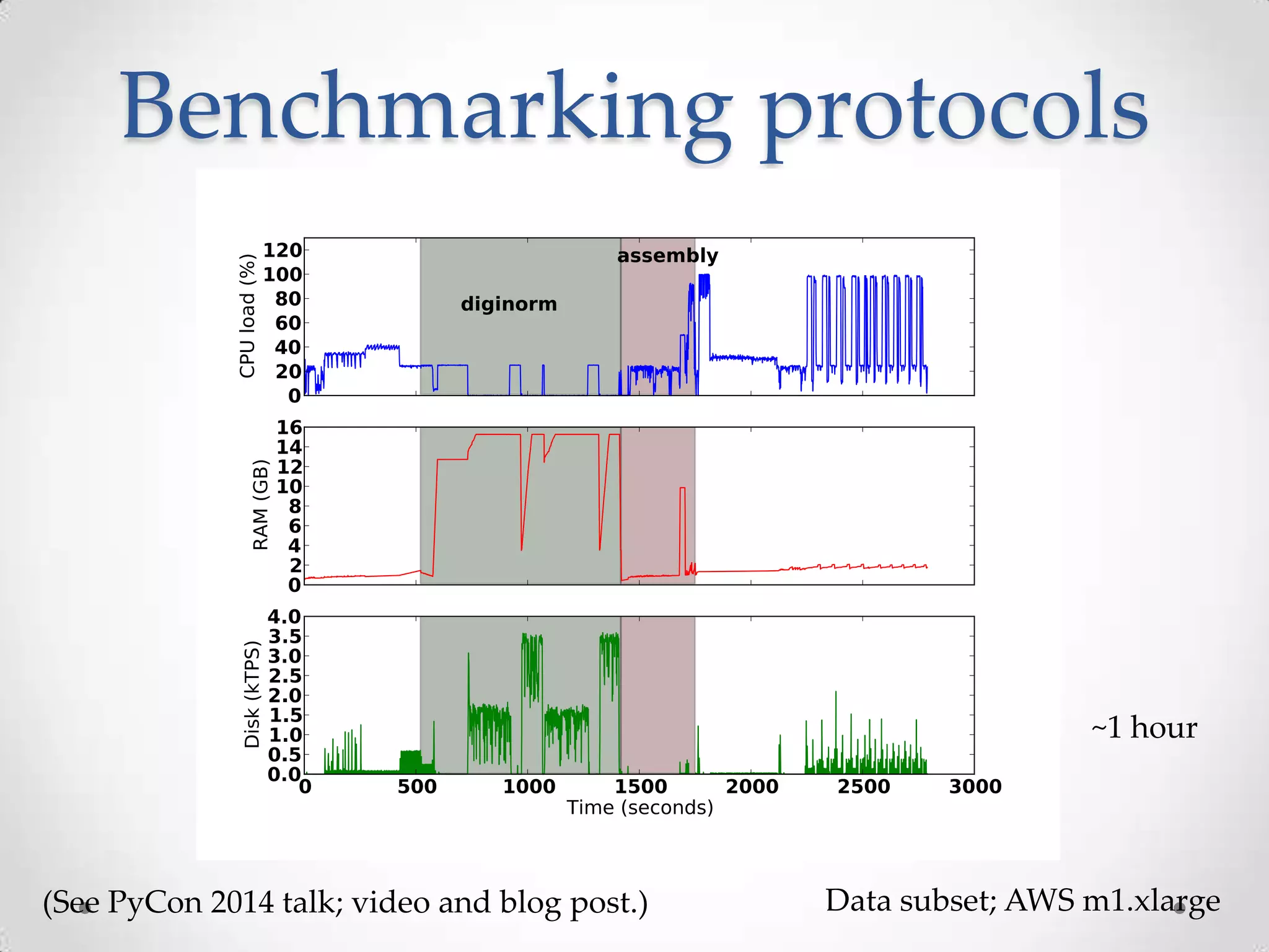Benchmarking protocols
Data subset; AWS m1.xlarge
~1 hour
(See PyCon 2014 talk; video and blog post.)
 