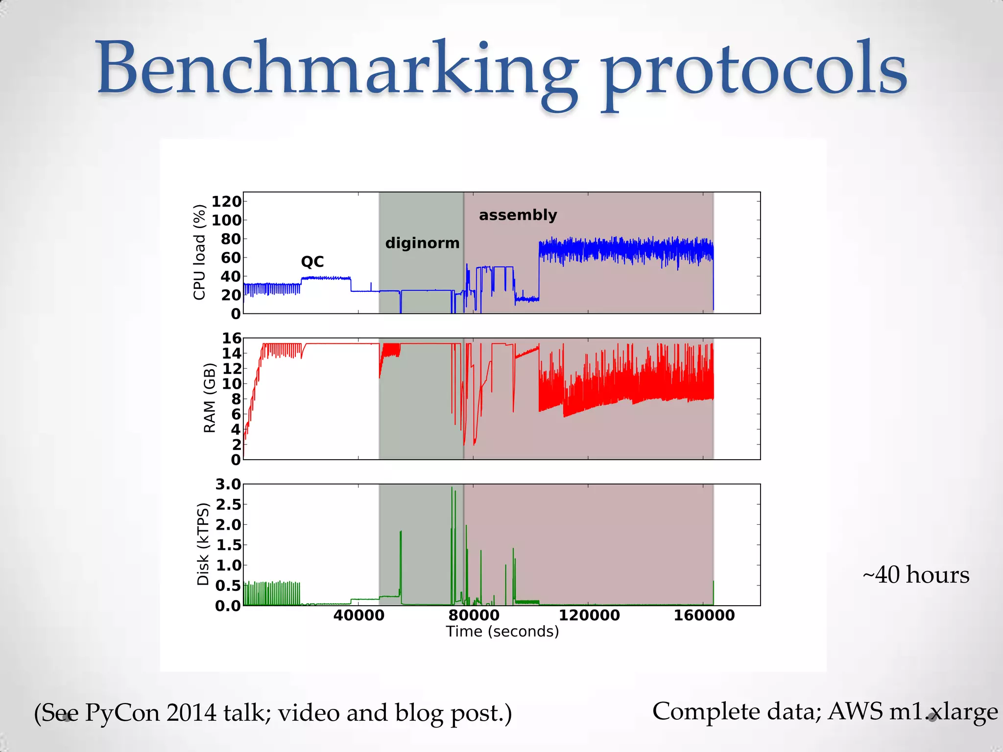 Benchmarking protocols
Complete data; AWS m1.xlarge
~40 hours
(See PyCon 2014 talk; video and blog post.)
 