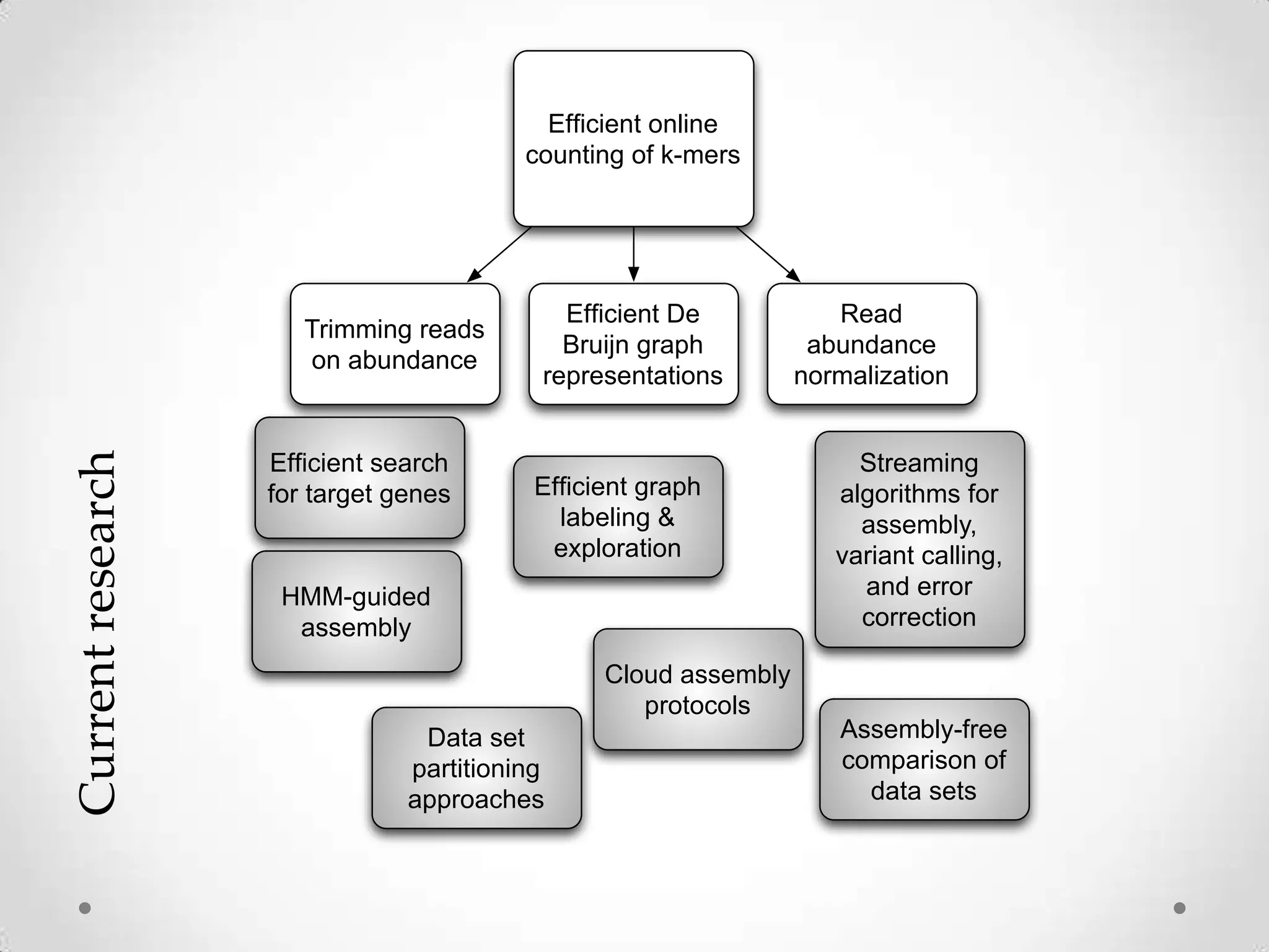 Efﬁcient online
counting of k-mers
Trimming reads
on abundance
Efﬁcient De
Bruijn graph
representations
Read
abundance
normalization
Streaming
algorithms for
assembly,
variant calling,
and error
correction
Cloud assembly
protocols
Efﬁcient graph
labeling &
exploration
Data set
partitioning
approaches
Assembly-free
comparison of
data sets
HMM-guided
assembly
Efﬁcient search
for target genes
Currentresearch
 