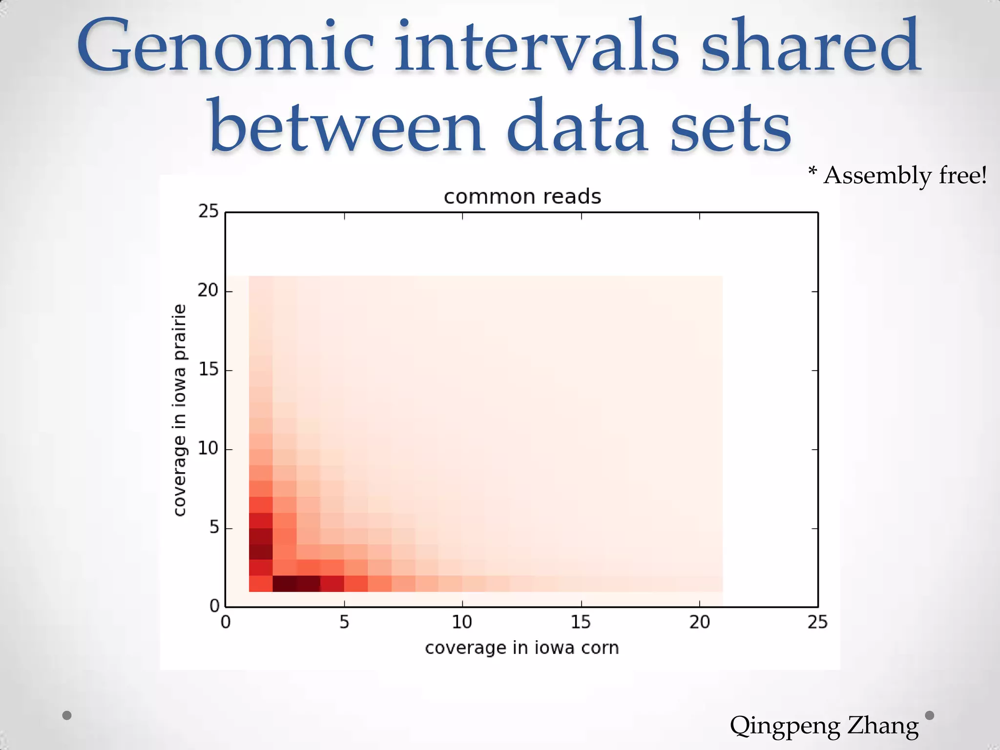 Genomic intervals shared
between data sets
Qingpeng Zhang
* Assembly free!
 