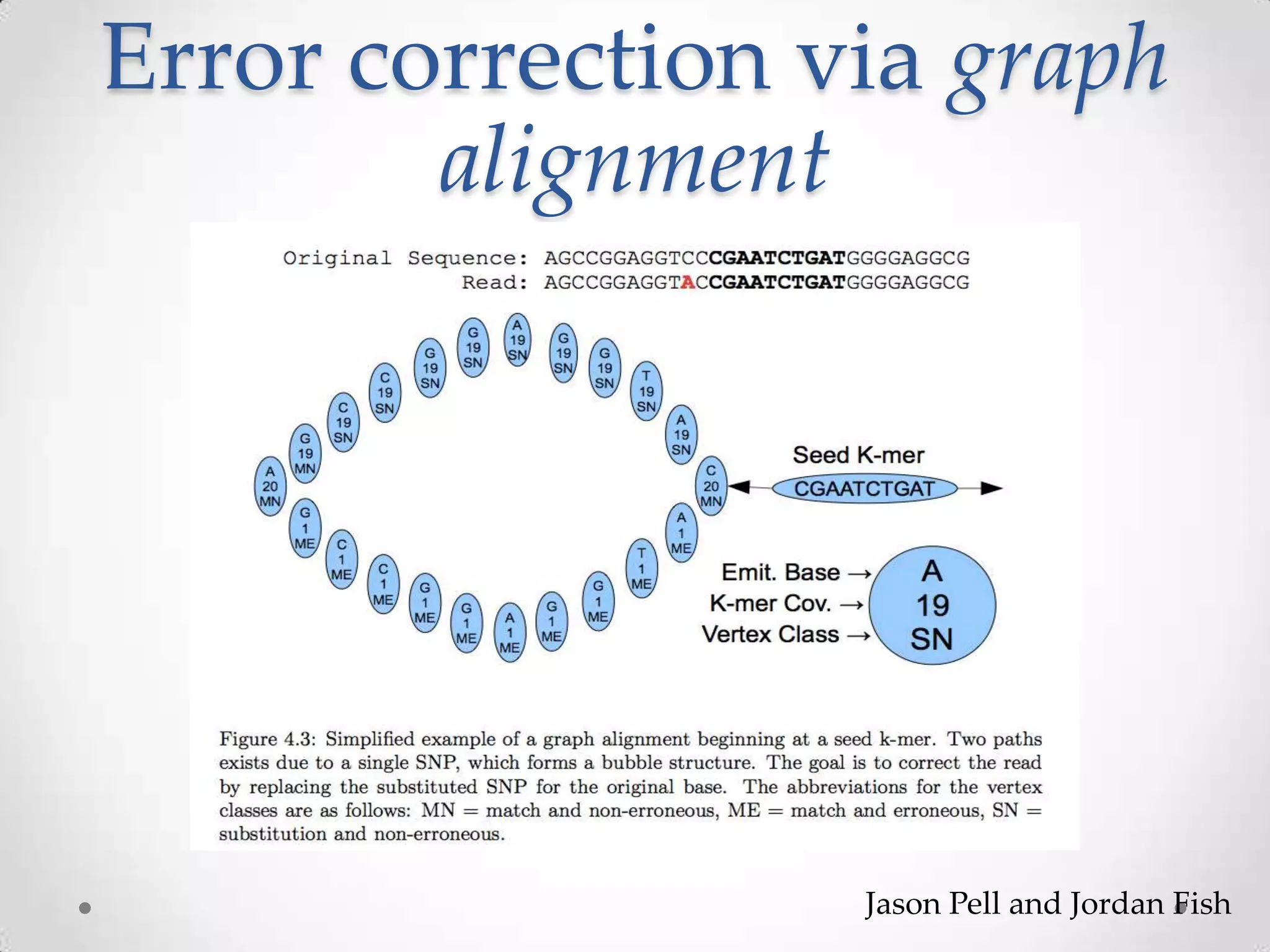 Error correction via graph
alignment
Jason Pell and Jordan Fish
 