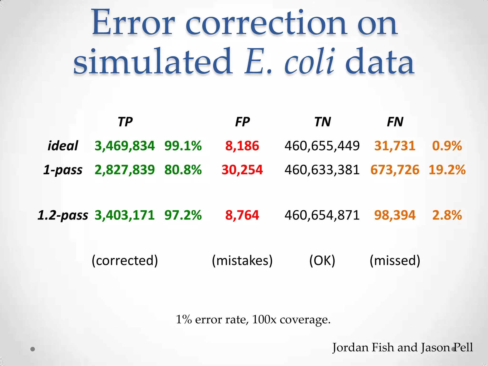 Error correction on
simulated E. coli data
1% error rate, 100x coverage.
Jordan Fish and Jason Pell
TP FP TN FN
ideal 3,469,834 99.1% 8,186 460,655,449 31,731 0.9%
1-pass 2,827,839 80.8% 30,254 460,633,381 673,726 19.2%
1.2-pass 3,403,171 97.2% 8,764 460,654,871 98,394 2.8%
(corrected) (mistakes) (OK) (missed)
 