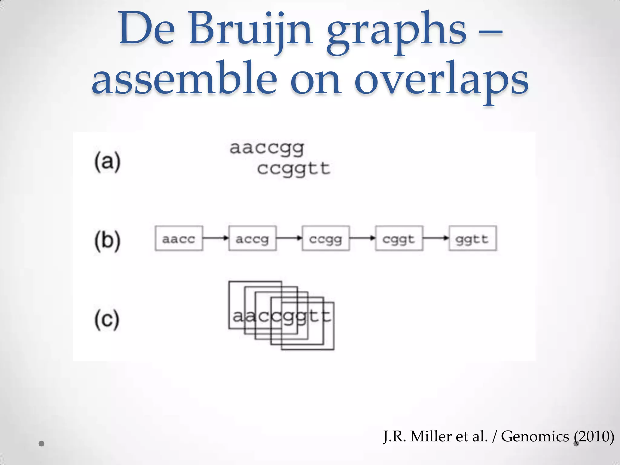 De Bruijn graphs –
assemble on overlaps
J.R. Miller et al. / Genomics (2010)
 