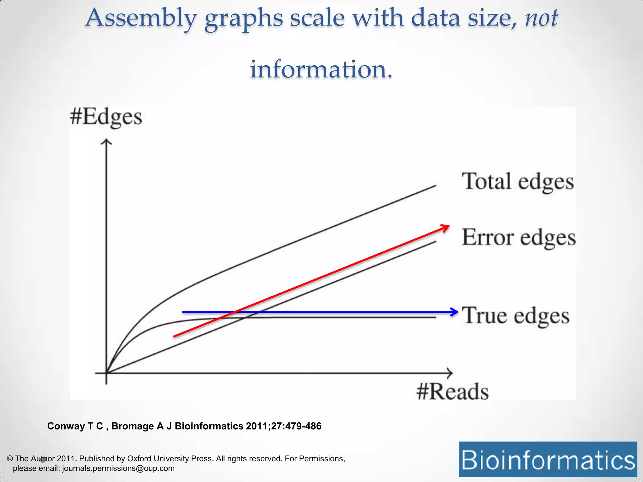 Conway T C , Bromage A J Bioinformatics 2011;27:479-486
© The Author 2011. Published by Oxford University Press. All rights reserved. For Permissions,
please email: journals.permissions@oup.com
Assembly graphs scale with data size, not
information.
 