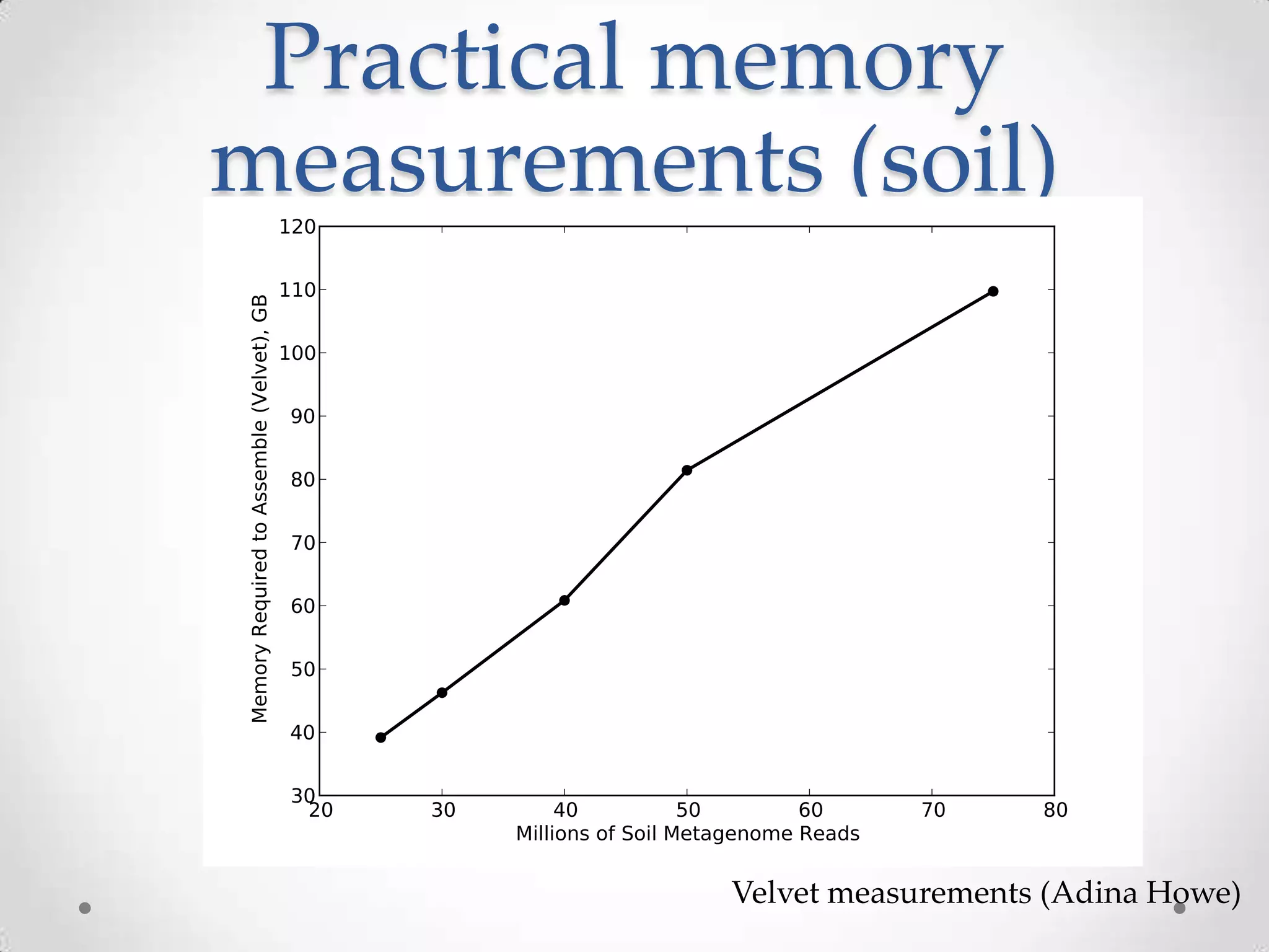 Practical memory
measurements (soil)
Velvet measurements (Adina Howe)
 
