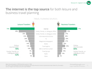 Base: Personal quota (n=3500); Business quota (n=1500)
Q7: Which of the following sources do you typically use to plan personal or leisure trips/business trips? (Select ALL that apply.)
Source: Google Travel Study, June 2014, Ipsos MediaCT
The internet is the top source for both leisure and
business travel planning
Research: digital is key
Internet 	
  
Family, friends, or colleagues oﬄine	
  
Family, friends, or colleagues online	
  
Informational brochures	
  
TV	
  
Magazines/newspapers	
  
Books	
  
Travel agents	
  
800 or toll-free number	
  
Travel groups	
  
Radio	
  
Other	
  
77%
35%
27%
26%
28%
27%
20%
30%
19%
18%
14%
6%
TRAVEL PLANNING SOURCES
74%
48%
26%
23%
20%
18%
14%
13%
10%
7%
7%
5%
Leisure Travelers Business Travelers
Online
sources (net):
80%
Family, friends, or
colleagues (net):
41%
Online
sources (net):
78%
Family, friends, or
colleagues (net):
52%
10
 