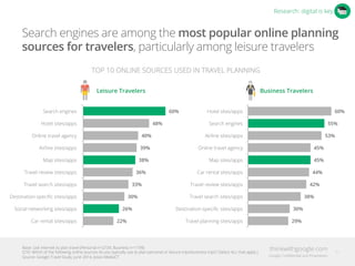 Search engines are among the most popular online planning
sources for travelers, particularly among leisure travelers
TOP 10 ONLINE SOURCES USED IN TRAVEL PLANNING
60%
48%
40%
39%
38%
36%
33%
30%
26%
22%
Search engines
Hotel sites/apps
Online travel agency
Airline sites/apps
Map sites/apps
Travel review sites/apps
Travel search sites/apps
Destination-speciﬁc sites/apps
Social networking sites/apps
Car rental sites/apps
60%
55%
53%
45%
45%
44%
42%
38%
30%
29%
Hotel sites/apps
Search engines
Airline sites/apps
Online travel agency
Map sites/apps
Car rental sites/apps
Travel review sites/apps
Travel search sites/apps
Destination-speciﬁc sites/apps
Travel planning sites/apps
Leisure Travelers Business Travelers
Research: digital is key
Base: Use internet to plan travel (Personal n=2734, Business n=1199)
Q10: Which of the following online sources do you typically use to plan personal or leisure trips/business trips? (Select ALL that apply.)
Source: Google Travel Study, June 2014, Ipsos MediaCT
11
 