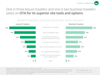 REASONS FOR BOOKING ON SPECIFIC ONLINE TRAVEL AGENCY SITES/APPS
One in three leisure travelers and one in two business travelers
select an OTA for its superior site tools and options
Booked with an OTA (Net)
Lower prices/Better deals
Past positive experience or
recommendations for the site
It’s a name I have heard of
Better tools and options on the site
Has loyalty/rewards programs
It’s what came up at the top of a
search engine search	
  
Other	
  
94%
76%
56%
39%
32%
25%
17%
1%
Leisure Travelers Business Travelers
98%
70%
64%
45%
53%
42%
29%
4%
Research: digital is key
Base: Use OTAs for travel planning (Personal n=1099; Business n=540)
RESEARCH4: You mentioned you use online travel agency sites/apps (e.g., Expedia, Travelocity, Priceline, Orbitz) to plan your personal
or leisure trips / business trips. If you booked any component of your trips with online travel agency sites/apps, for which reasons did
you choose the speciﬁc online travel agency site(s)/app(s) (e.g., Expedia, Travelocity, Priceline, Orbitz)? (Select ALL that apply.)
Source: Google Travel Study, June 2014, Ipsos MediaCT
16
 