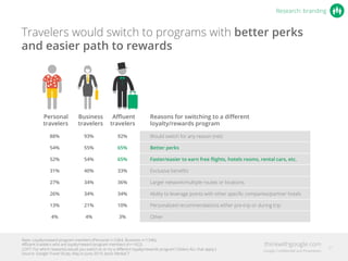 Base: Loyalty/reward program members (Personal n=2364, Business n=1346);
Aﬄuent travelers who are loyalty/reward program members (n=1422)
LOY7: For which reason(s) would you switch to or try a diﬀerent loyalty/rewards program? (Select ALL that apply.)
Source: Google Travel Study, May to June 2014, Ipsos MediaCT
Travelers would switch to programs with better perks
and easier path to rewards
Personal
travelers
Business
travelers
Aﬄuent
travelers
Reasons for switching to a diﬀerent
loyalty/rewards program
88% 93% 92% Would switch for any reason (net)
54% 55% 65% Better perks
52% 54% 65% Faster/easier to earn free ﬂights, hotels rooms, rental cars, etc.
31% 40% 33% Exclusive beneﬁts
27% 34% 36% Larger network/multiple routes or locations
26% 34% 34% Ability to leverage points with other speciﬁc companies/partner hotels
13% 21% 10% Personalized recommendations either pre-trip or during trip
4% 4% 3% Other
Research: branding
21
 