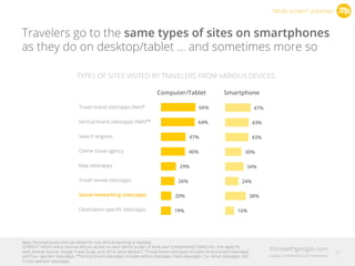 Travelers go to the same types of sites on smartphones
as they do on desktop/tablet … and sometimes more so
Computer/Tablet Smartphone
Travel brand sites/apps (Net)*
Vertical brand sites/apps (Net)**
Search engines
Online travel agency
Map sites/apps
Travel review sites/apps
Social networking sites/apps
Destination-speciﬁc sites/apps
47%
43%
43%
30%
34%
24%
38%
16%
66%
64%
47%
46%
29%
26%
20%
19%
“Multi-screen” activities
TYPES OF SITES VISITED BY TRAVELERS FROM VARIOUS DEVICES
Base: Personal quota and use device for sub-vertical planning or booking
SCREEN7: Which online sources did you access on each device to plan or book your [component]? (Select ALL that apply for
each device). Source: Google Travel Study, June 2014, Ipsos MediaCT. *Travel brand sites/apps includes Vertical brand sites/apps
and Tour operator sites/apps. **Vertical brand sites/apps includes Airline sites/apps, Hotel sites/apps, Car rental sites/apps, and
Cruise operator sites/apps
24
 