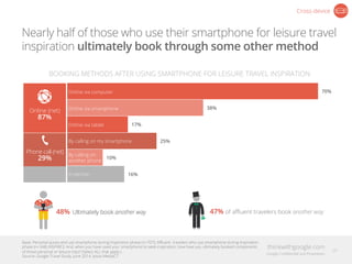 Nearly half of those who use their smartphone for leisure travel
inspiration ultimately book through some other method
70%
38%
17%
25%
10%
16%
Online via computer
Online via smartphone
Online via tablet
By calling on my smartphone
By calling on
another phone
In-person
BOOKING METHODS AFTER USING SMARTPHONE FOR LEISURE TRAVEL INSPIRATION
Online (net)
87%
Phone call (net)
29%
Cross-device
48% Ultimately book another way 47% of aﬄuent travelers book another way
Base: Personal quota and use smartphone during Inspiration phase (n=707); Aﬄuent  travelers who use smartphone during Inspiration
phase (n=348) INSPIRE3: And, when you have used your smartphone to seek inspiration, how have you ultimately booked components
of those personal or leisure trips? (Select ALL that apply.)
Source: Google Travel Study, June 2014, Ipsos MediaCT
28
 