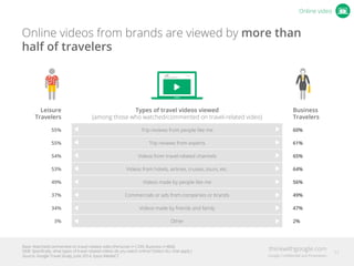 Online videos from brands are viewed by more than
half of travelers
Leisure
Travelers
Types of travel videos viewed
(among those who watched/commented on travel-related video)
Business
Travelers
55% Trip reviews from people like me 60%
55% Trip reviews from experts 61%
54% Videos from travel-related channels 65%
53% Videos from hotels, airlines, cruises, tours, etc. 64%
49% Videos made by people like me 56%
37% Commercials or ads from companies or brands 49%
34% Videos made by friends and family 47%
3% Other 2%
Online video
Base: Watched/commented on travel-related video (Personal n=1239, Business n=860)
Q6B: Speciﬁcally, what types of travel-related videos do you watch online? (Select ALL that apply.)
Source: Google Travel Study, June 2014, Ipsos MediaCT
53
 