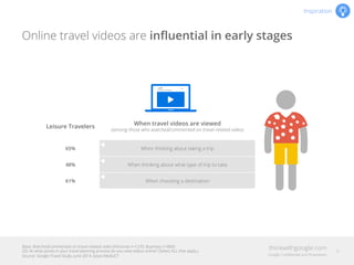 Base: Watched/commented on travel-related video (Personal n=1239, Business n=860)
Q5: At what points in your travel planning process do you view videos online? (Select ALL that apply.)
Source: Google Travel Study, June 2014, Ipsos MediaCT
Online travel videos are inﬂuential in early stages
Leisure Travelers
When travel videos are viewed
(among those who watched/commented on travel-related video)
65% When thinking about taking a trip
48% When thinking about what type of trip to take
61% When choosing a destination
Inspiration
8
 