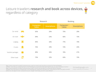 Leisure travelers research and book across devices,
regardless of category
“Multi-screen” activities
v Research Booking
a
...