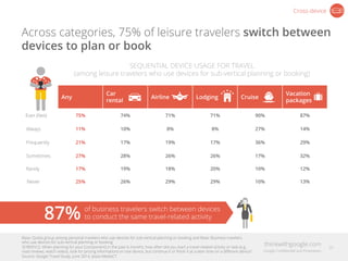 Across categories, 75% of leisure travelers switch between
devices to plan or book
Cross-device
Any
Car
rental
Airline Lod...