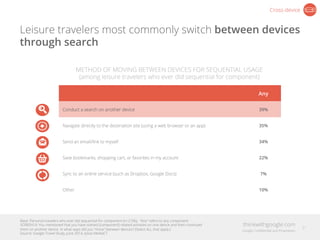 Leisure travelers most commonly switch between devices
through search
Any
Conduct a search on another device 39%
Navigate ...