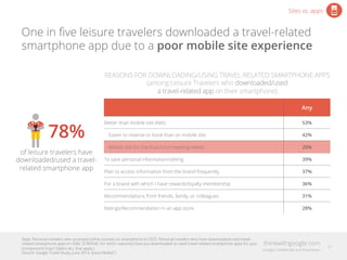 One in ﬁve leisure travelers downloaded a travel-related
smartphone app due to a poor mobile site experience
Any
Better th...