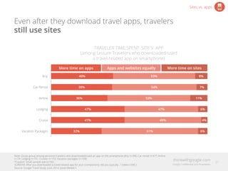 Even after they download travel apps, travelers
still use sites
40%
39%
36%
47%
47%
32%
53%
54%
53%
47%
49%
61%
8%
7%
11%
...