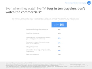 Even when they watch live TV, four in ten travelers don’t
watch the commercials*
TV viewing habits are changing
ACTIVITIES...