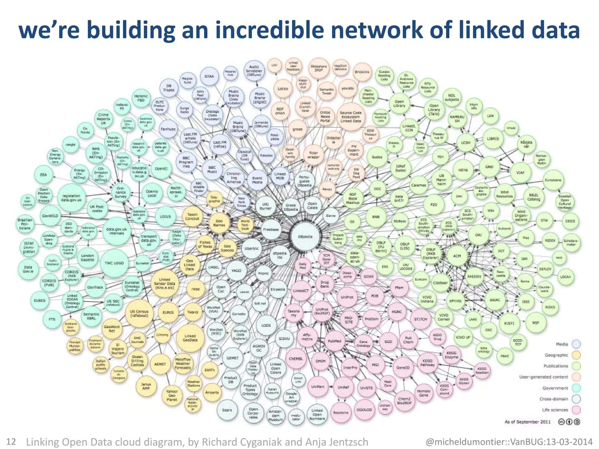 we’re building an incredible network of linked data
12 @micheldumontier::VanBUG:13-03-2014Linking Open Data cloud diagram, by Richard Cyganiak and Anja Jentzsch
 