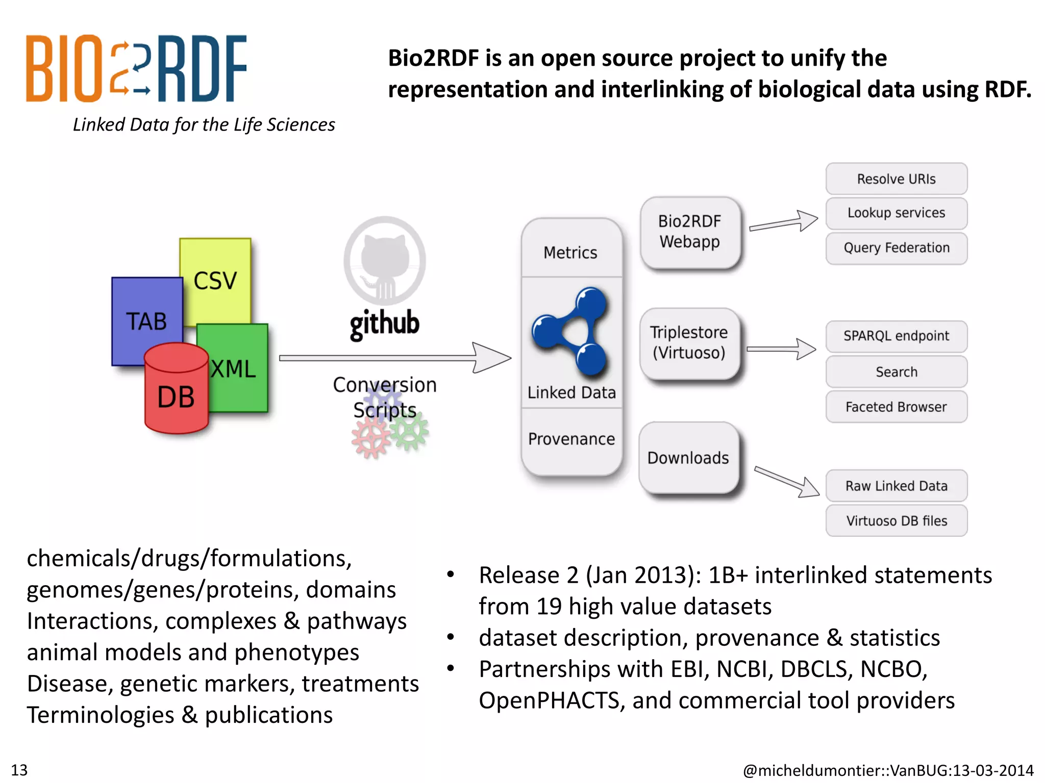 @micheldumontier::VanBUG:13-03-2014
Linked Data for the Life Sciences
13
Bio2RDF is an open source project to unify the
representation and interlinking of biological data using RDF.
chemicals/drugs/formulations,
genomes/genes/proteins, domains
Interactions, complexes & pathways
animal models and phenotypes
Disease, genetic markers, treatments
Terminologies & publications
• Release 2 (Jan 2013): 1B+ interlinked statements
from 19 high value datasets
• dataset description, provenance & statistics
• Partnerships with EBI, NCBI, DBCLS, NCBO,
OpenPHACTS, and commercial tool providers
 