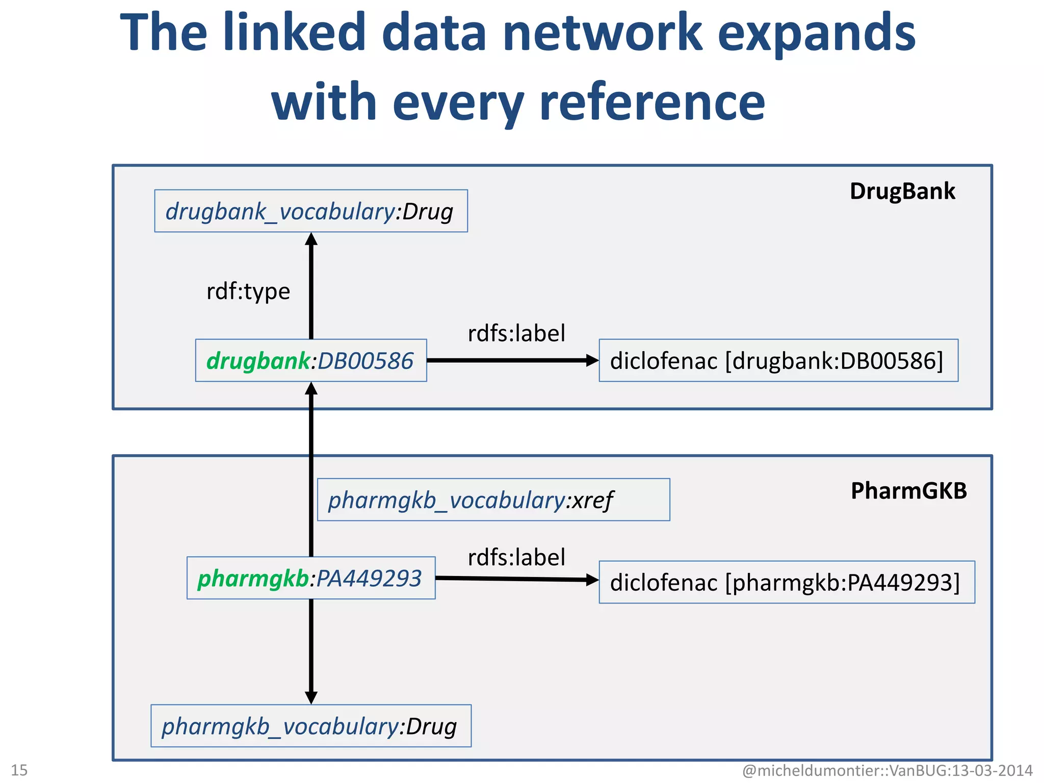 The linked data network expands
with every reference
@micheldumontier::VanBUG:13-03-2014
drugbank:DB00586
pharmgkb_vocabulary:Drug
rdf:type
rdfs:label
diclofenac [drugbank:DB00586]
pharmgkb:PA449293
drugbank_vocabulary:Drug
pharmgkb_vocabulary:xref
diclofenac [pharmgkb:PA449293]
rdfs:label
DrugBank
PharmGKB
15
 