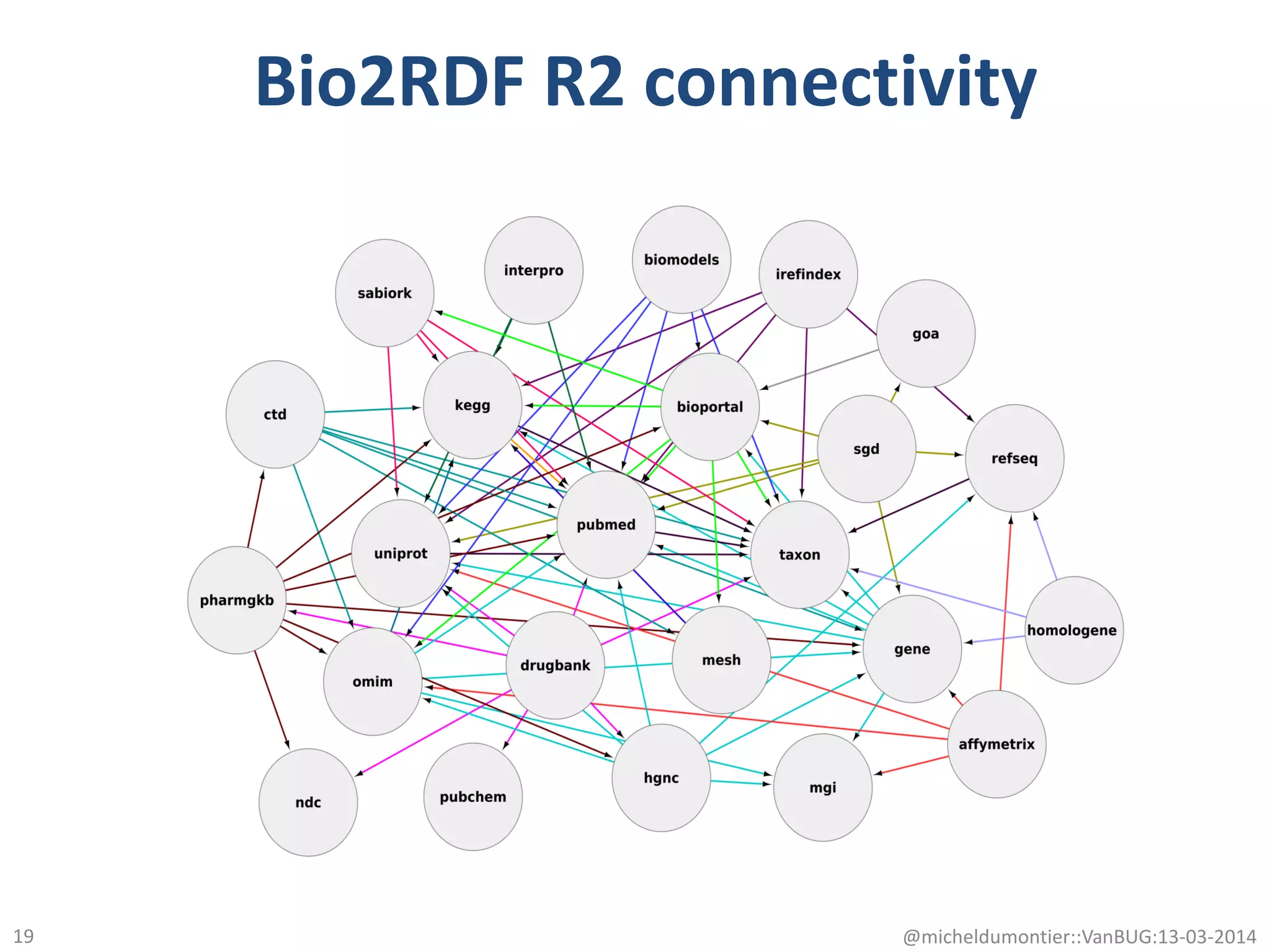 Bio2RDF R2 connectivity
@micheldumontier::VanBUG:13-03-201419
 