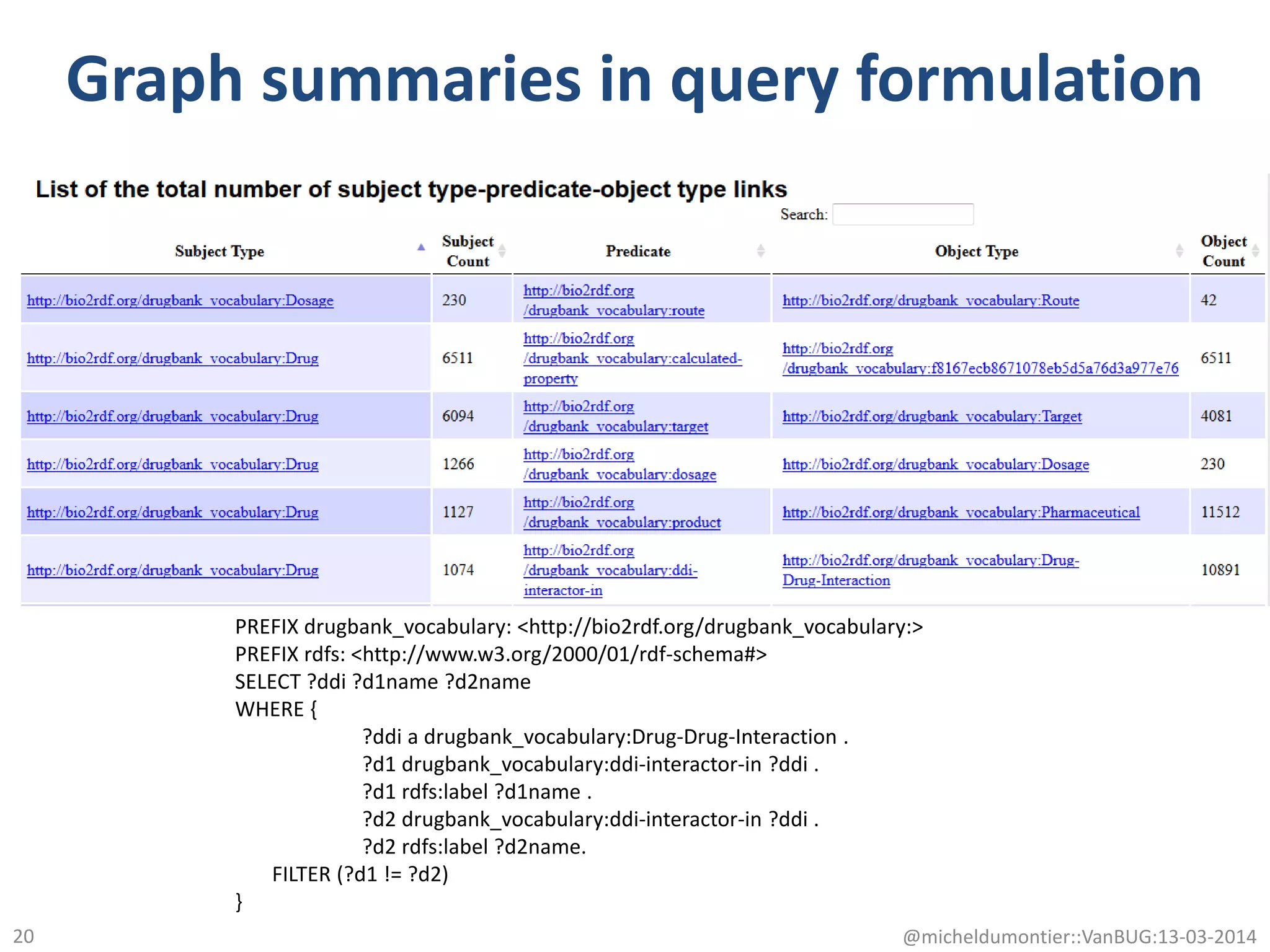 Graph summaries in query formulation
@micheldumontier::VanBUG:13-03-2014
PREFIX drugbank_vocabulary: <http://bio2rdf.org/drugbank_vocabulary:>
PREFIX rdfs: <http://www.w3.org/2000/01/rdf-schema#>
SELECT ?ddi ?d1name ?d2name
WHERE {
?ddi a drugbank_vocabulary:Drug-Drug-Interaction .
?d1 drugbank_vocabulary:ddi-interactor-in ?ddi .
?d1 rdfs:label ?d1name .
?d2 drugbank_vocabulary:ddi-interactor-in ?ddi .
?d2 rdfs:label ?d2name.
FILTER (?d1 != ?d2)
}
20
 