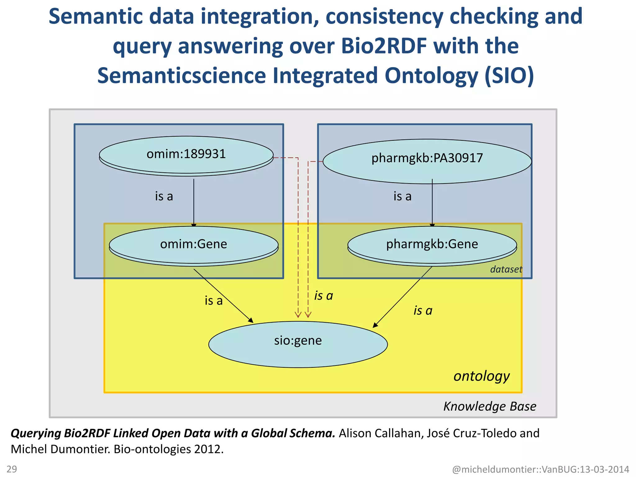 uniprot:P05067
uniprot:Protein
is a
sio:gene
is a is a
Semantic data integration, consistency checking and
query answering over Bio2RDF with the
Semanticscience Integrated Ontology (SIO)
dataset
ontology
Knowledge Base
@micheldumontier::VanBUG:13-03-2014
pharmgkb:PA30917
refseq:Protein
is a
is a
omim:189931
omim:Gene pharmgkb:Gene
Querying Bio2RDF Linked Open Data with a Global Schema. Alison Callahan, José Cruz-Toledo and
Michel Dumontier. Bio-ontologies 2012.
29
 