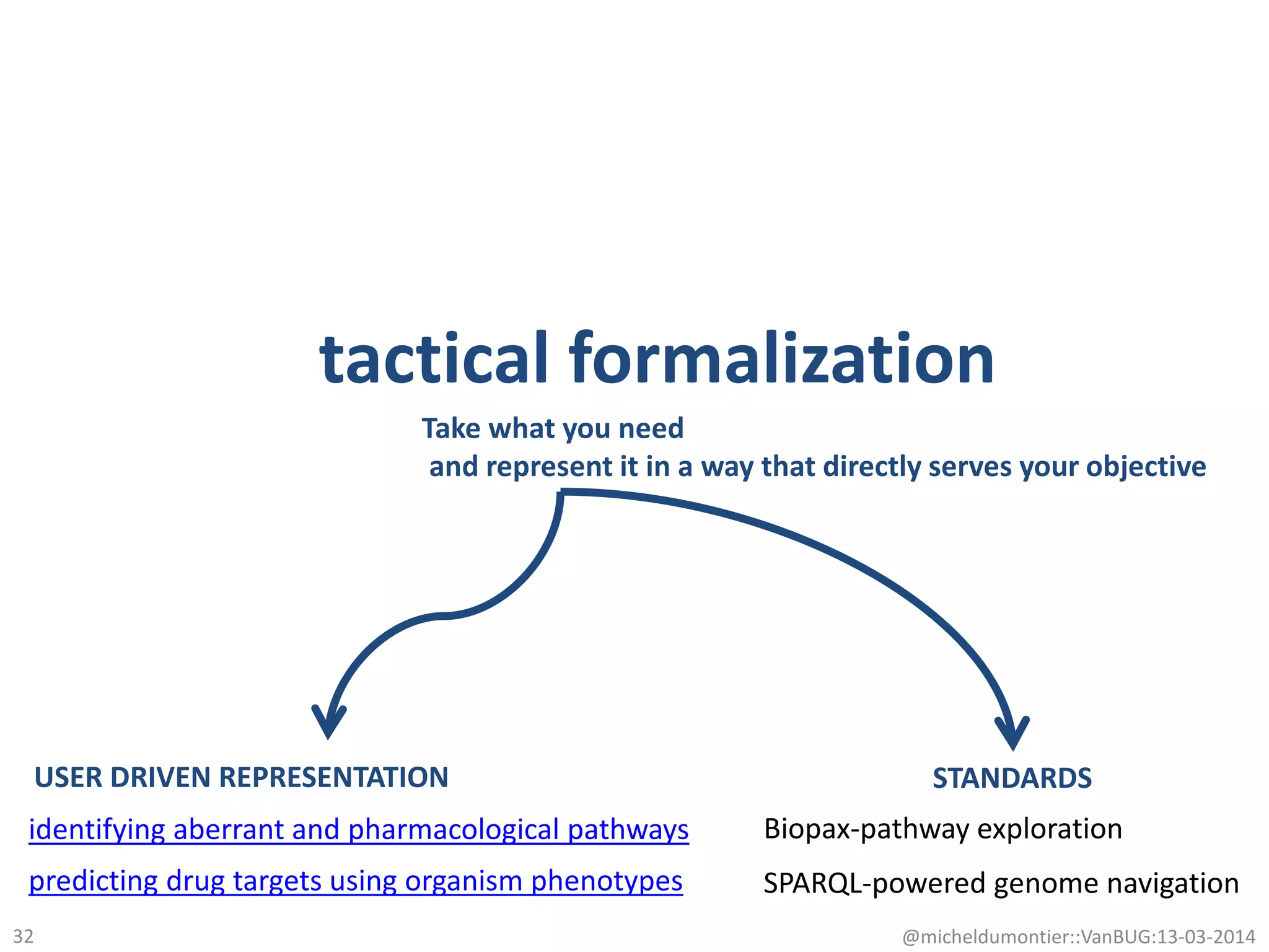tactical formalization
@micheldumontier::VanBUG:13-03-201432
Take what you need
and represent it in a way that directly serves your objective
STANDARDSUSER DRIVEN REPRESENTATION
identifying aberrant and pharmacological pathways
predicting drug targets using organism phenotypes
Biopax-pathway exploration
SPARQL-powered genome navigation
 
