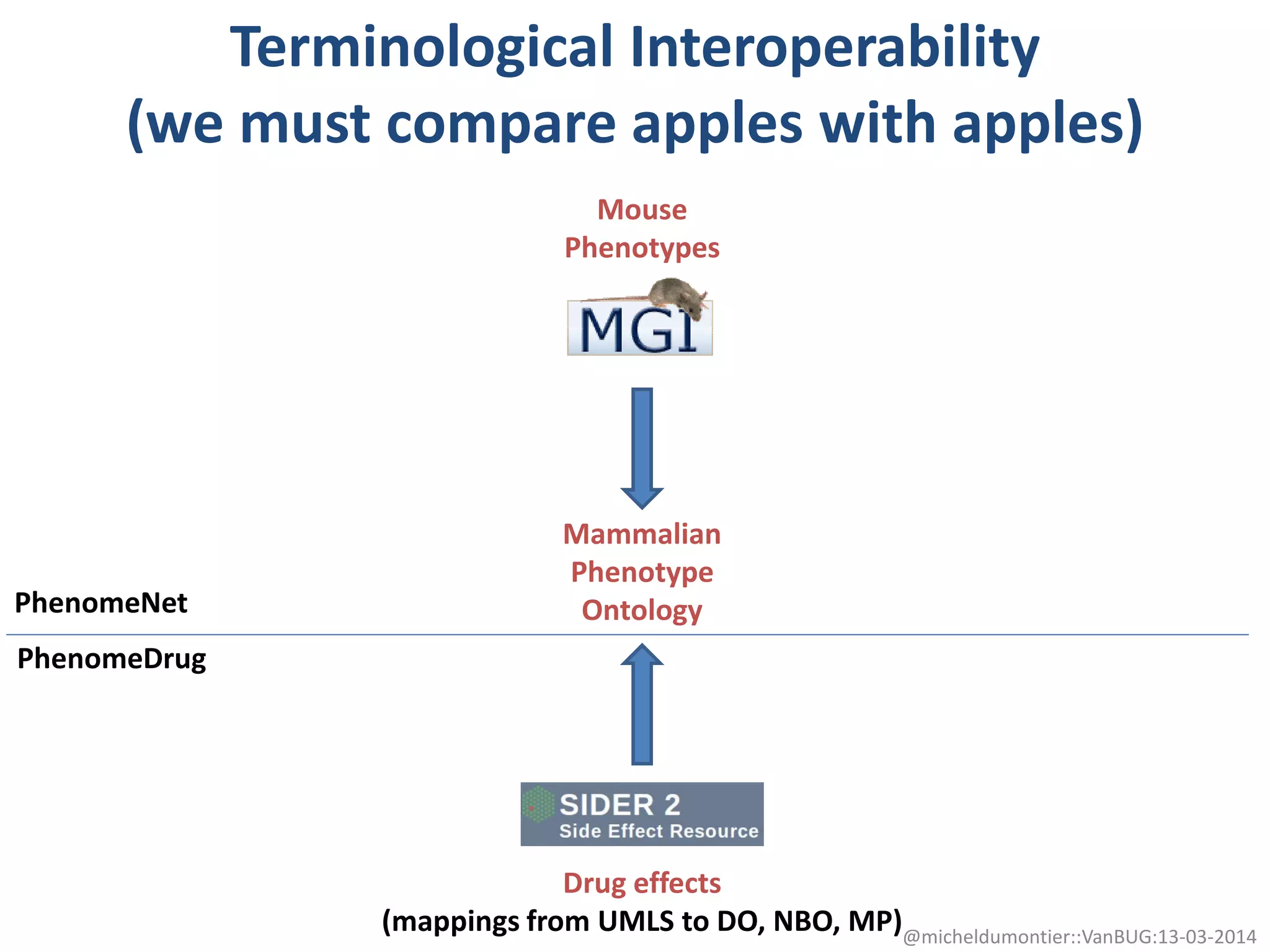 Terminological Interoperability
(we must compare apples with apples)
Mouse
Phenotypes
Drug effects
(mappings from UMLS to DO, NBO, MP)
Mammalian
Phenotype
OntologyPhenomeNet
PhenomeDrug
@micheldumontier::VanBUG:13-03-2014
 
