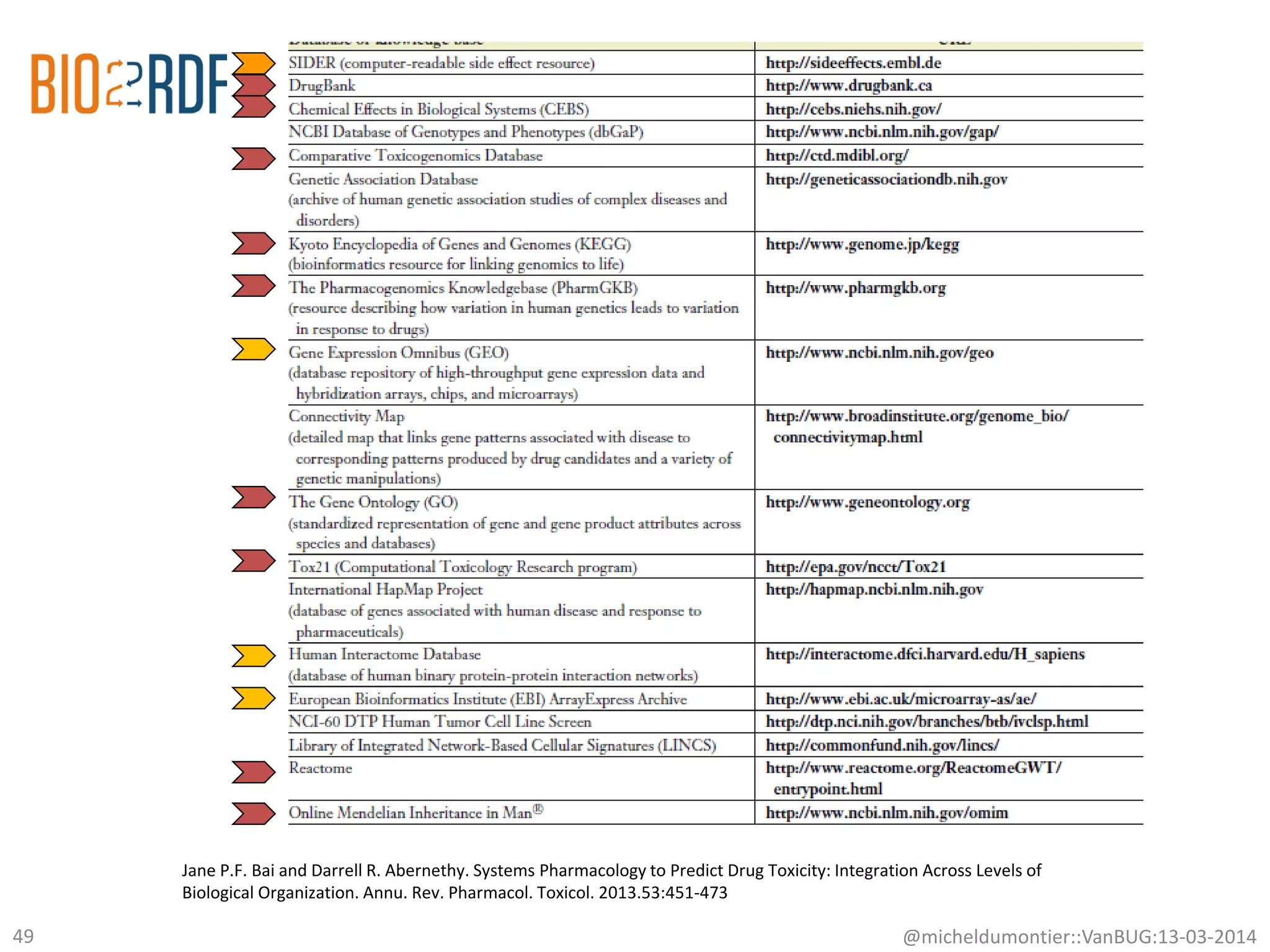 @micheldumontier::VanBUG:13-03-201449
Jane P.F. Bai and Darrell R. Abernethy. Systems Pharmacology to Predict Drug Toxicity: Integration Across Levels of
Biological Organization. Annu. Rev. Pharmacol. Toxicol. 2013.53:451-473
 