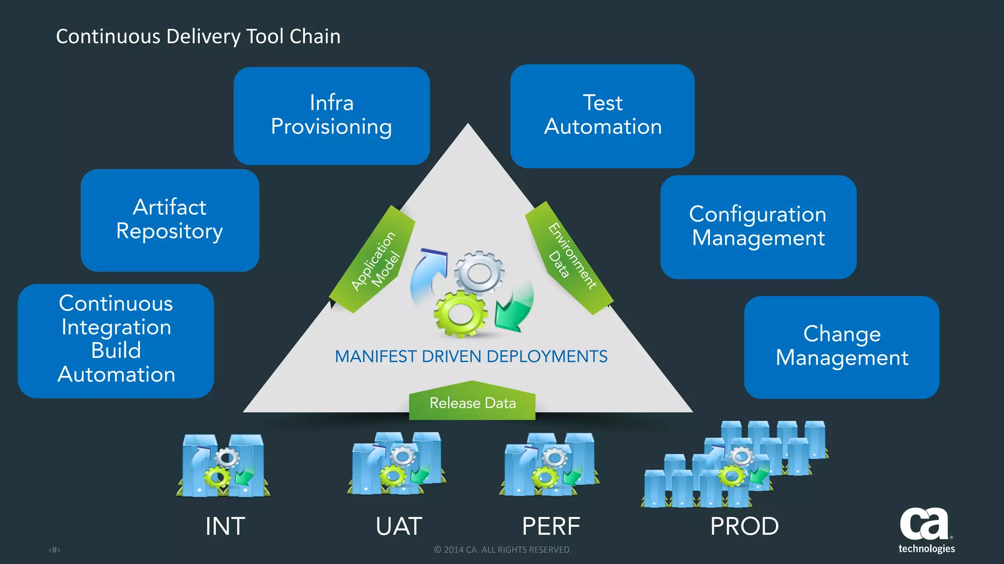 ‹#› ©	
  2014	
  CA.	
  ALL	
  RIGHTS	
  RESERVED.
Artifact
Repository
Continuous	
  Delivery	
  Tool	
  Chain
INT UAT PERF PROD
Continuous
Integration
Build
Automation
Configuration
Management
Test
Automation
Change
Management
Infra
Provisioning
MANIFEST DRIVEN DEPLOYMENTS
Environment
Data
Application
Model
Release Data
 