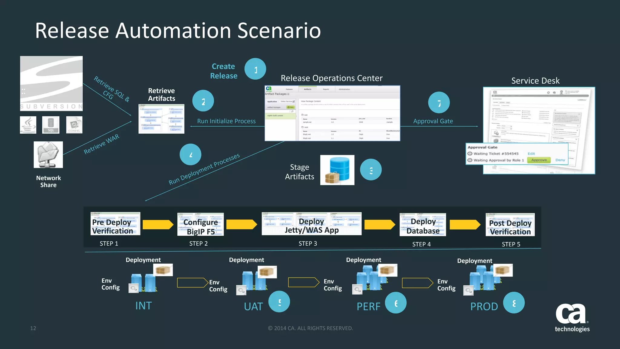 ©	
  2014	
  CA.	
  ALL	
  RIGHTS	
  RESERVED.12
INT
Stage	
  
Artifacts
UAT
Env	
  
Config
Deployment
PERF
Env	
  
Config
Deployment
PROD
Env	
  
Config
Deployment
Run	
  Deployment	
  Processes
Pre	
  Deploy	
  	
  
Verification
STEP	
  1
Deploy	
  	
  
Jetty/WAS	
  App
STEP	
  3
Deploy	
  
Database
STEP	
  4 STEP	
  5
Post	
  Deploy	
  	
  
Verification
Configure 
BigIP	
  F5
STEP	
  2
Env	
  
Config
Deployment
Release	
  Automation	
  Scenario
1
Service	
  Desk
Approval	
  Gate
7
3
4
5 6 8
Run	
  Initialize	
  Process
Retrieve	
  WAR
Network	
   
Share
Retrieve	
  
Artifacts
Retrieve	
  SQL	
  &	
  
CFG
2
Create	
  
Release Release	
  Operations	
  Center
 