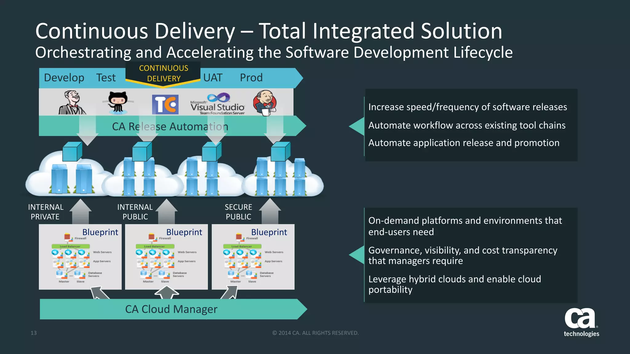 ©	
  2014	
  CA.	
  ALL	
  RIGHTS	
  RESERVED.13
CA	
  Release	
  Automation
Continuous	
  Delivery	
  –	
  Total	
  Integrated	
  Solution 
Orchestrating	
  and	
  Accelerating	
  the	
  Software	
  Development	
  Lifecycle
Increase	
  speed/frequency	
  of	
  software	
  releases	
  	
  
Automate	
  workflow	
  across	
  existing	
  tool	
  chains	
  	
  
Automate	
  application	
  release	
  and	
  promotion	
  	
  	
  
INTERNAL	
  
PRIVATE
INTERNAL	
  
PUBLIC	
  
SECURE	
  
PUBLIC
Test UATDevelop Prod
BlueprintBlueprintBlueprint
CA	
  Cloud	
  Manager
On-­‐demand	
  platforms	
  and	
  environments	
  that	
  
end-­‐users	
  need	
  
Governance,	
  visibility,	
  and	
  cost	
  transparency	
  
that	
  managers	
  require	
  
Leverage	
  hybrid	
  clouds	
  and	
  enable	
  cloud	
  
portability
CONTINUOUS 
DELIVERY
 