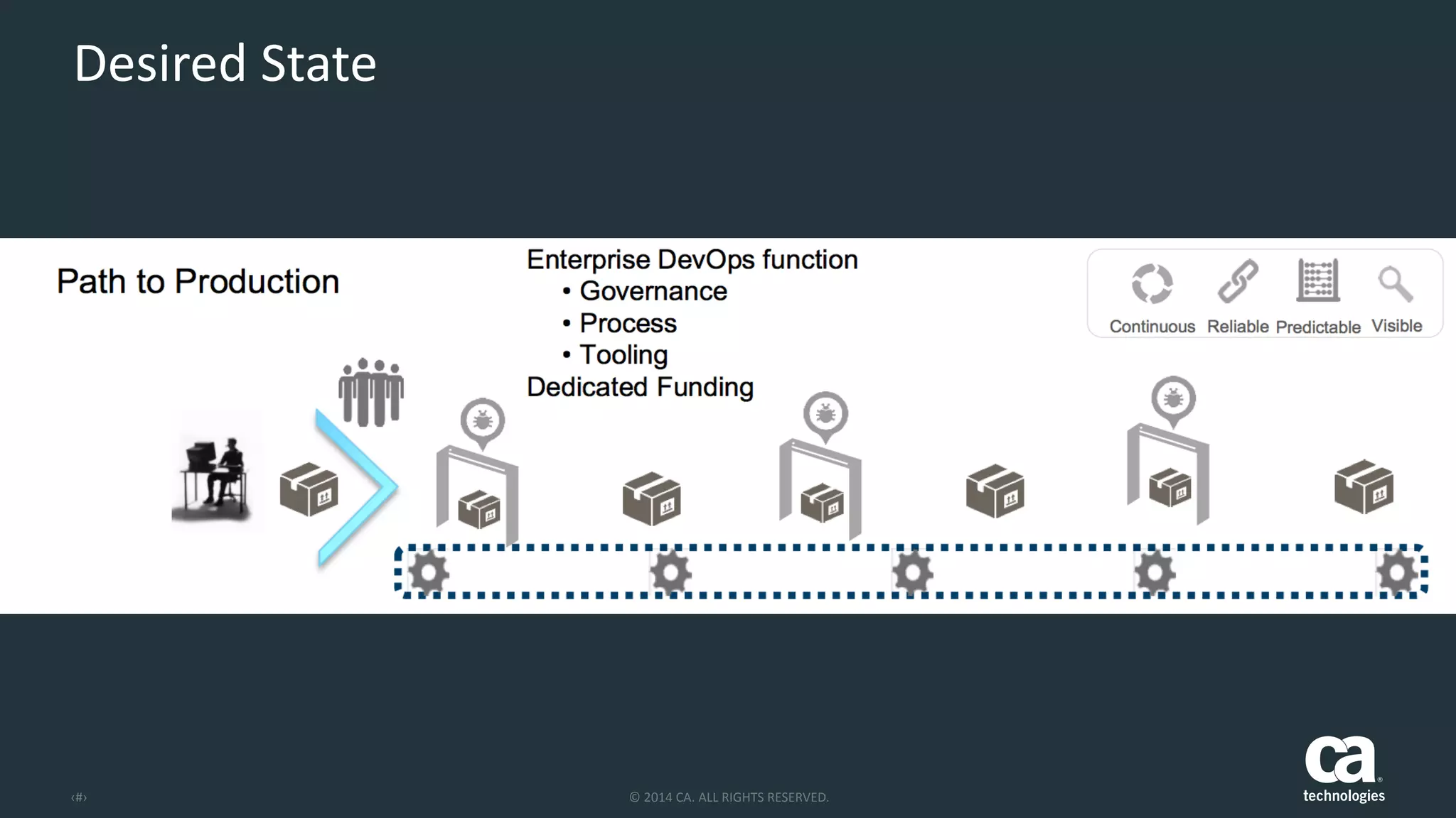 ‹#› ©	
  2014	
  CA.	
  ALL	
  RIGHTS	
  RESERVED.
Desired	
  State
 