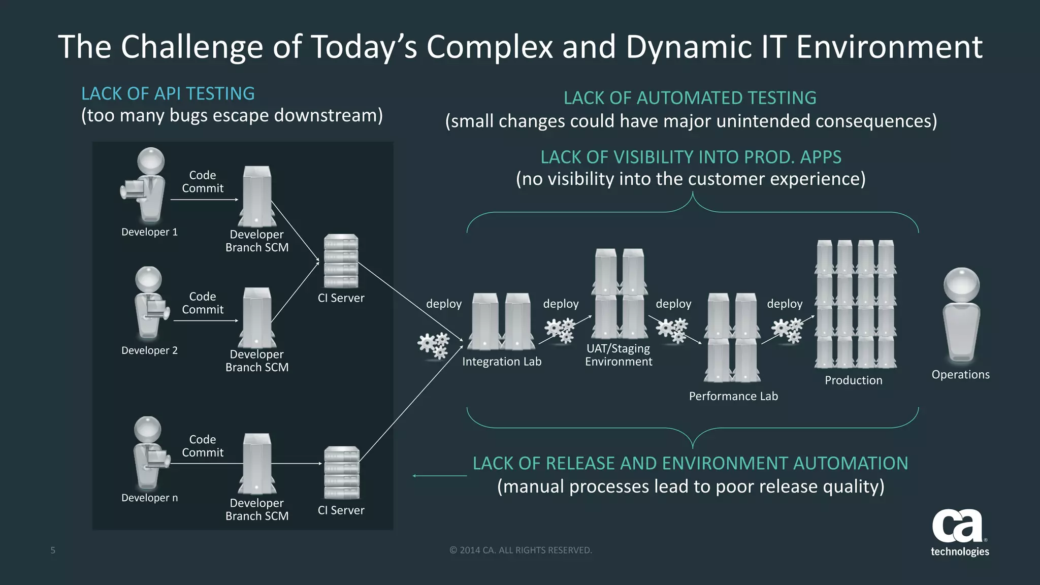 ©	
  2014	
  CA.	
  ALL	
  RIGHTS	
  RESERVED.5
The	
  Challenge	
  of	
  Today’s	
  Complex	
  and	
  Dynamic	
  IT	
  Environment
LACK	
  OF	
  API	
  TESTING 
(too	
  many	
  bugs	
  escape	
  downstream)
Developer	
  1
Developer	
  2
Developer	
  n
Code	
  
Commit
Code	
  
Commit
Code	
  
Commit
Developer	
  
Branch	
  SCM
Developer	
  
Branch	
  SCM
Developer	
  
Branch	
  SCM
CI	
  Server
CI	
  Server
deploy deploy
Integration	
  Lab
UAT/Staging	
  
Environment
deploy deploy
Performance	
  Lab
Production Operations
LACK	
  OF	
  AUTOMATED	
  TESTING 
(small	
  changes	
  could	
  have	
  major	
  unintended	
  consequences)	
  	
  
LACK	
  OF	
  VISIBILITY	
  INTO	
  PROD.	
  APPS	
   
(no	
  visibility	
  into	
  the	
  customer	
  experience)	
  
LACK	
  OF	
  RELEASE	
  AND	
  ENVIRONMENT	
  AUTOMATION 
(manual	
  processes	
  lead	
  to	
  poor	
  release	
  quality)
 