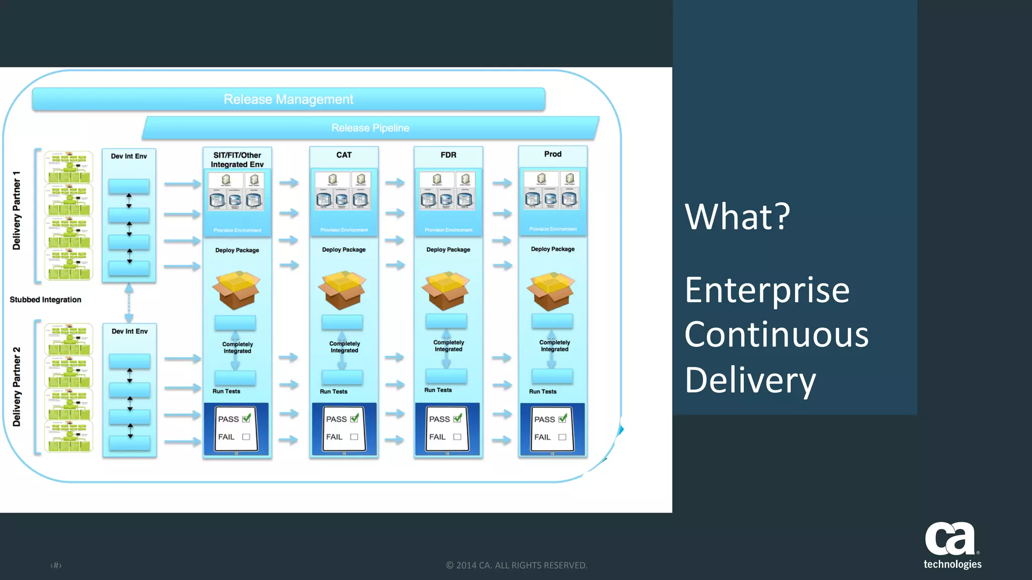 ‹#› ©	
  2014	
  CA.	
  ALL	
  RIGHTS	
  RESERVED.
What?	
  	
  
Enterprise	
  
Continuous	
  	
  
Delivery
 