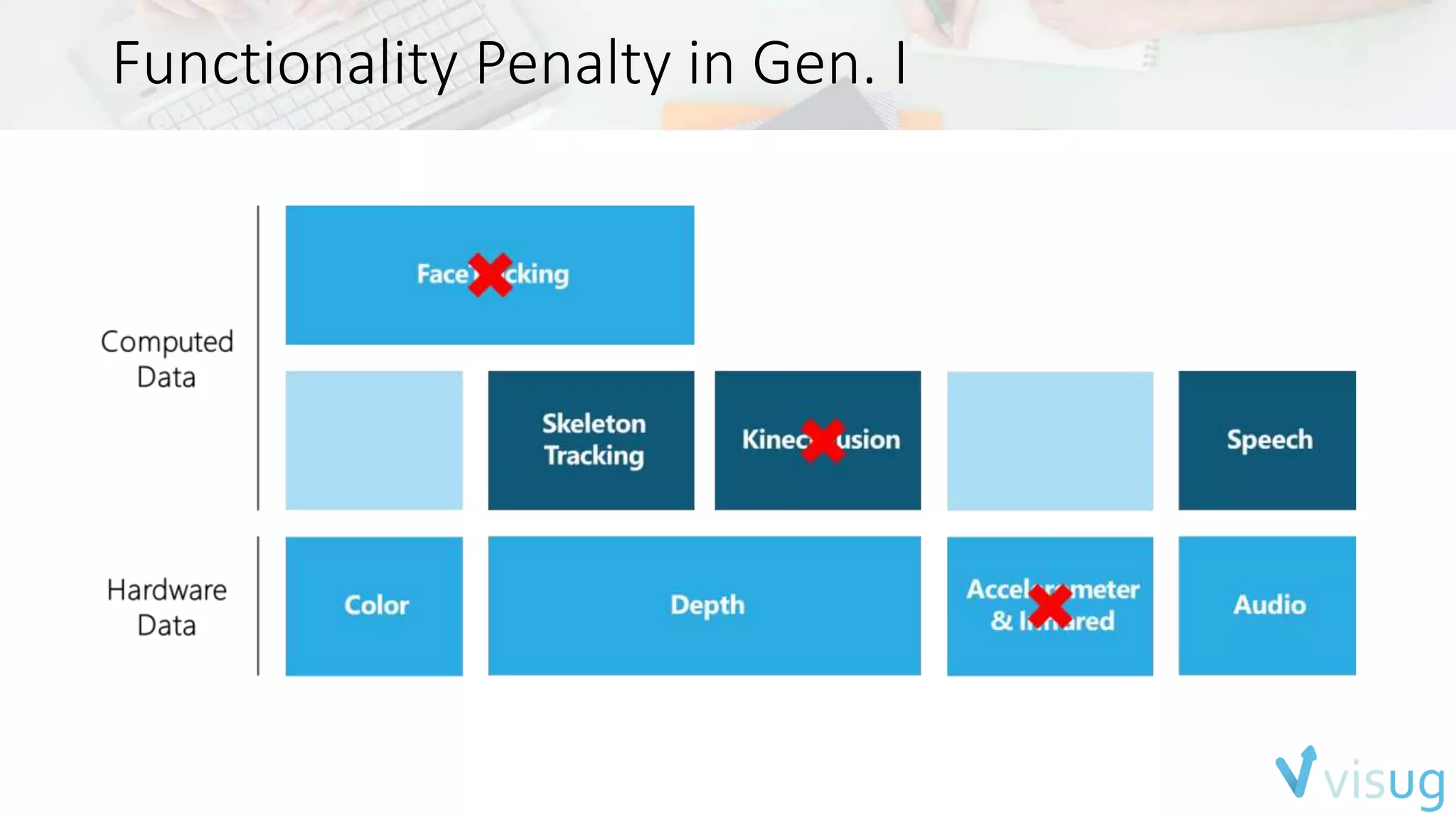 Functionality Penalty in Gen. I 
 