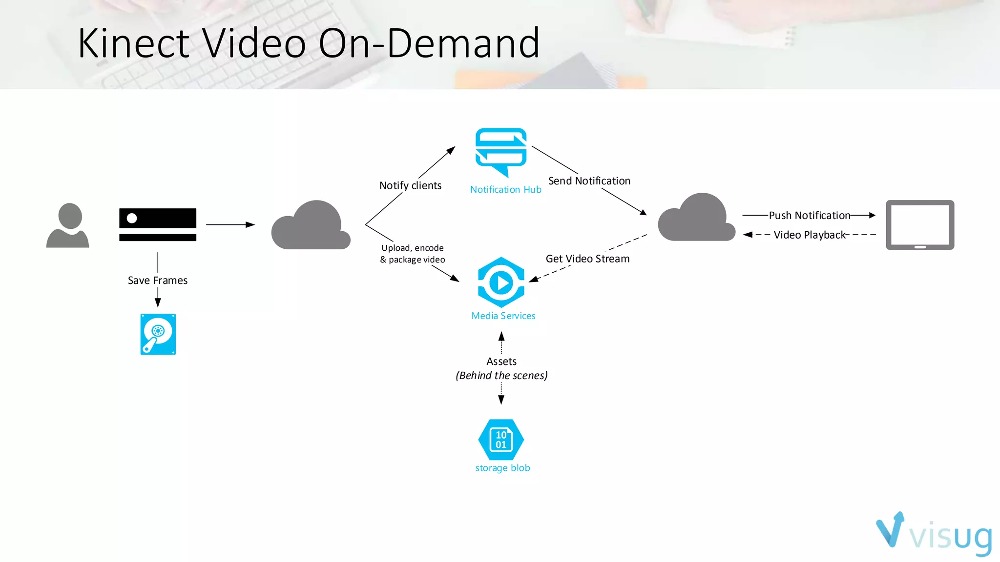 Kinect Video On-Demand 
Notification Hub 
Media Services 
Send Notification 
storage blob 
Get Video Stream 
Assets 
(Behind the scenes) 
Push Notification 
Video Playback 
Notify clients 
Upload, encode 
& package video 
Save Frames 
 