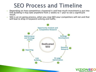  Depending on how competitive a keyword is and how much investment is put into
link building it may take anywhere from 2 weeks to 1 year to see a significant
result.
 SEO is an on going process, when you stop SEO your competitors will not and that
will lead to drop in keyword ranking and traffic.
 
