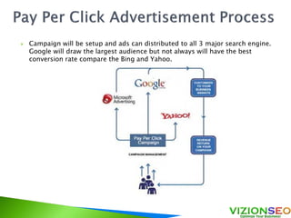  Campaign will be setup and ads can distributed to all 3 major search engine.
Google will draw the largest audience but not always will have the best
conversion rate compare the Bing and Yahoo.
 