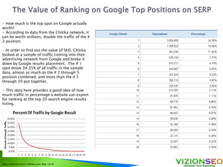 Data collected from Chitika.com May 2010
• How much is the top spot on Google actually
worth?
• According to data from the Chitika network, it
can be worth millions, double the traffic of the #
2 position.
• In order to find out the value of SEO, Chitika
looked at a sample of traffic coming into their
advertising network from Google and broke it
down by Google results placement. The # 1
spot drove 34.35% of all traffic in the sample
data, almost as much as the # 2 through 5
position combined, and more than the # 5
through 20 put together.
• This data here provides a good idea of how
much traffic in percentage a website can expect
for ranking at the top 20 search engine results
listing.
 