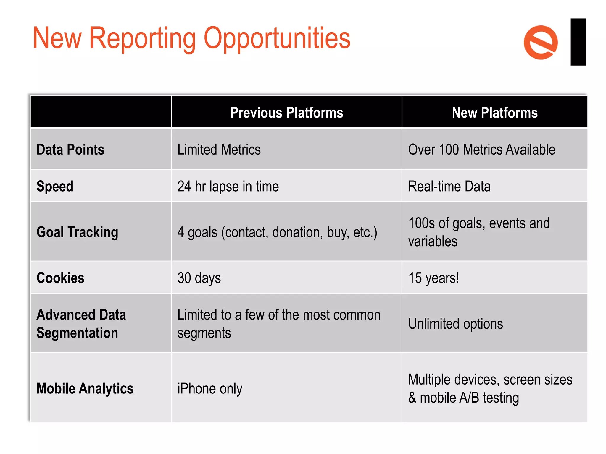 New Reporting Opportunities
Previous Platforms

New Platforms

Data Points

Limited Metrics

Over 100 Metrics Available

Speed

24 hr lapse in time

Real-time Data

Goal Tracking

4 goals (contact, donation, buy, etc.)

100s of goals, events and
variables

Cookies

30 days

15 years!

Advanced Data
Segmentation

Limited to a few of the most common
segments

Unlimited options

Mobile Analytics

iPhone only

Multiple devices, screen sizes
& mobile A/B testing

 