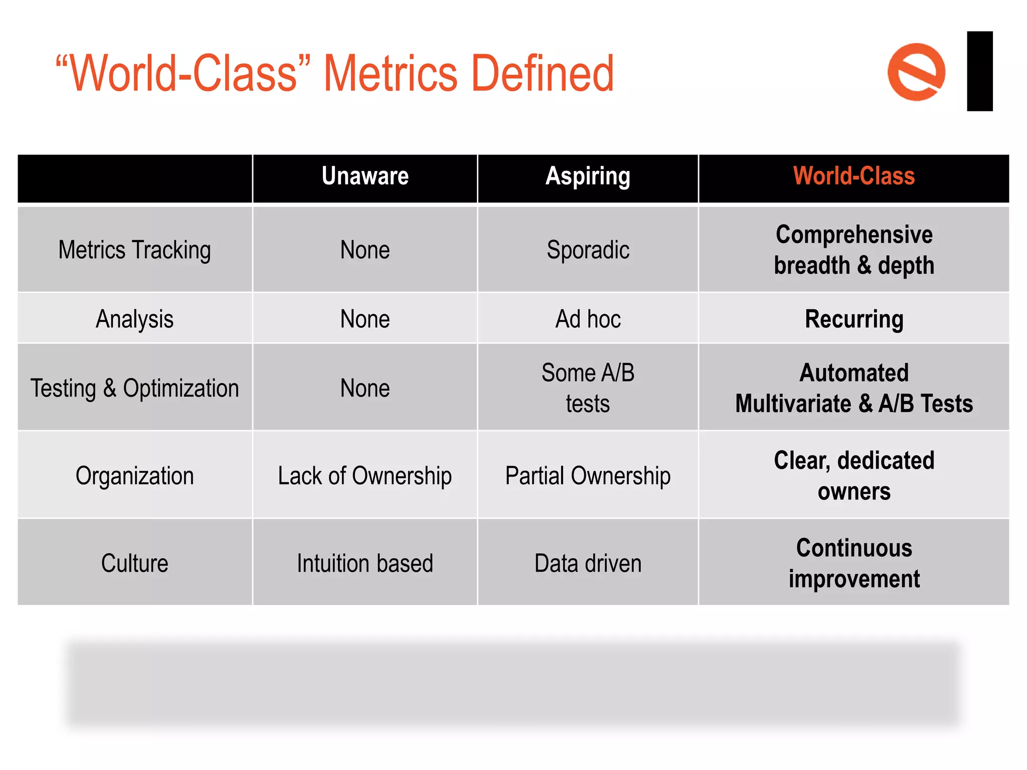 “World-Class” Metrics Defined
Unaware

Aspiring

World-Class

Metrics Tracking

None

Sporadic

Comprehensive
breadth & depth

Analysis

None

Ad hoc

Recurring

Testing & Optimization

None

Some A/B
tests

Automated
Multivariate & A/B Tests

Organization

Lack of Ownership

Partial Ownership

Clear, dedicated
owners

Culture

Intuition based

Data driven

Continuous
improvement

 