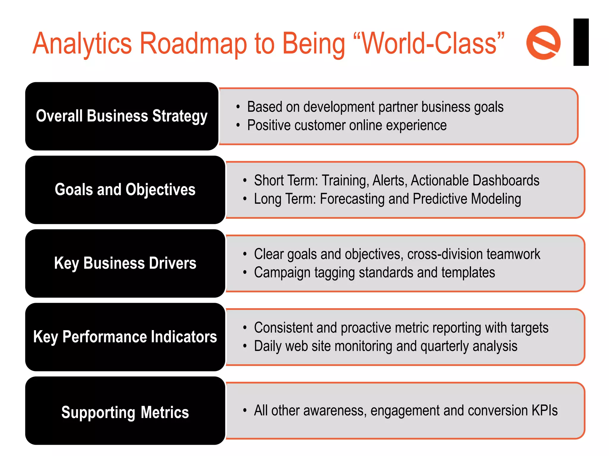 Analytics Roadmap to Being “World-Class”
Overall Business Strategy

• Based on development partner business goals
• Positive customer online experience

Goals and Objectives

• Short Term: Training, Alerts, Actionable Dashboards
• Long Term: Forecasting and Predictive Modeling

Key Business Drivers

• Clear goals and objectives, cross-division teamwork
• Campaign tagging standards and templates

Key Performance Indicators

• Consistent and proactive metric reporting with targets
• Daily web site monitoring and quarterly analysis

Supporting Metrics

• All other awareness, engagement and conversion KPIs

 