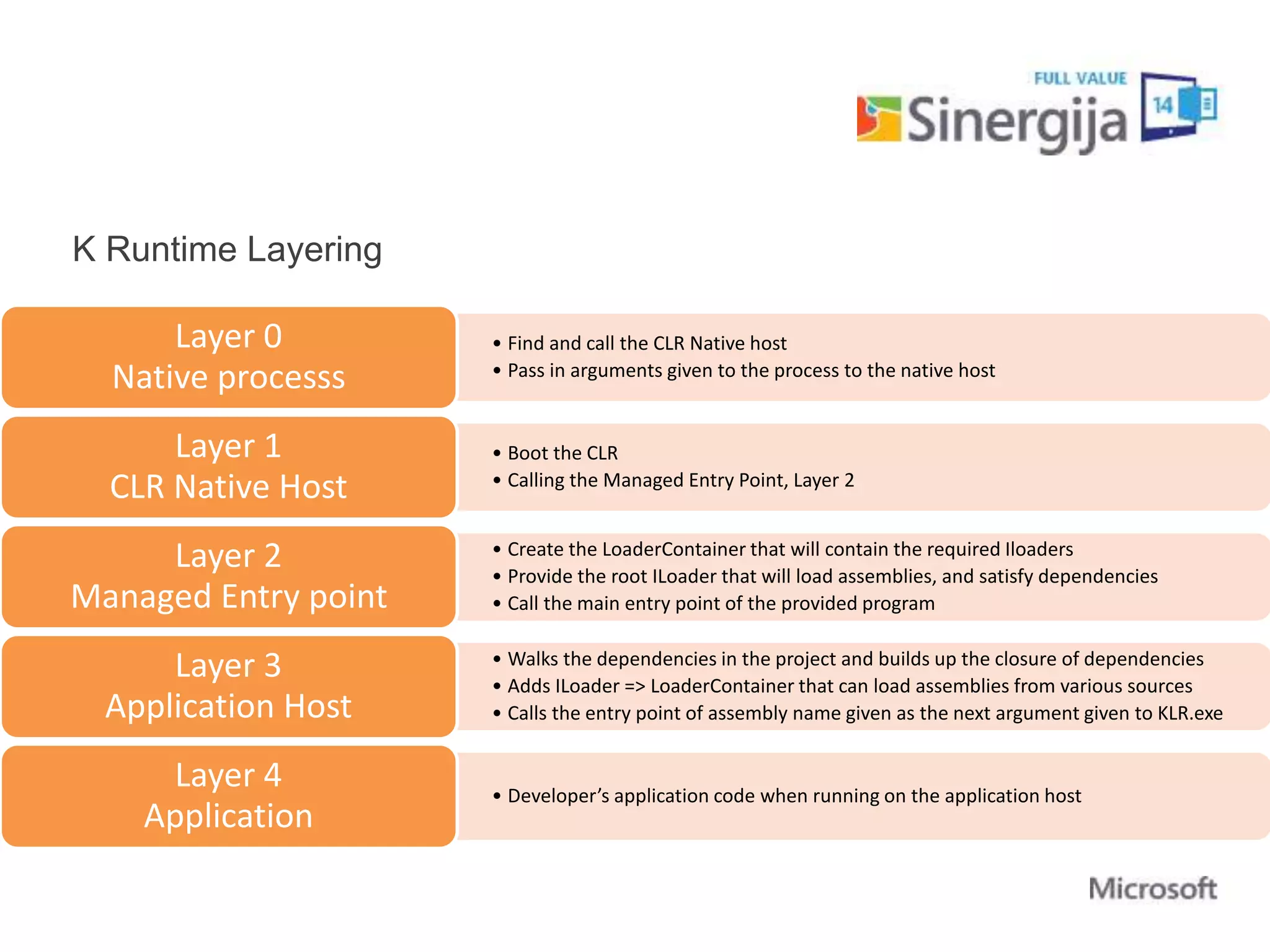 K Runtime Layering 
Content here • Find and call the CLR Native host 
• Pass in arguments given to the process to the native host 
Layer 0 
Native processs 
• Boot the CLR 
• Calling the Managed Entry Point, Layer 2 
Layer 1 
CLR Native Host 
• Create the LoaderContainer that will contain the required Iloaders 
• Provide the root ILoader that will load assemblies, and satisfy dependencies 
• Call the main entry point of the provided program 
Layer 2 
Managed Entry point 
• Walks the dependencies in the project and builds up the closure of dependencies 
• Adds ILoader => LoaderContainer that can load assemblies from various sources 
• Calls the entry point of assembly name given as the next argument given to KLR.exe 
Layer 3 
Application Host 
• Developer’s application code when running on the application host 
Layer 4 
Application 
 